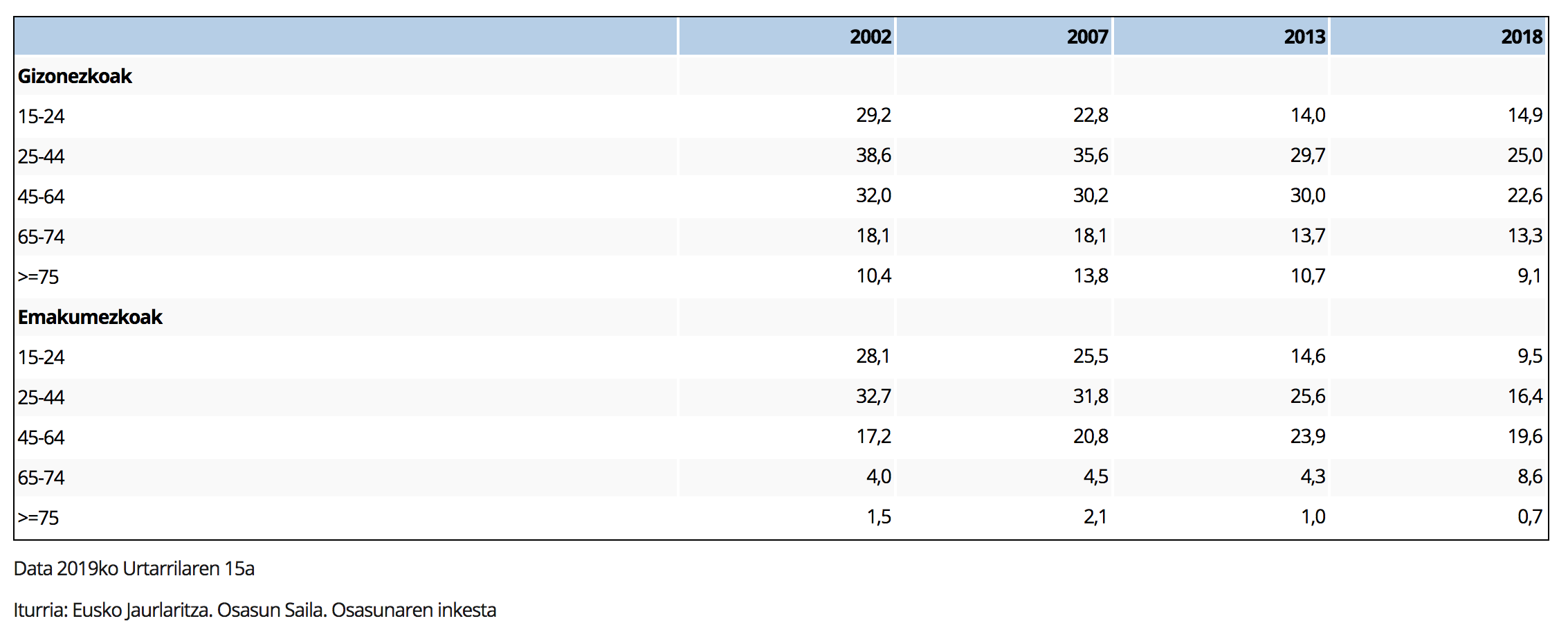 Tabako kontsumoaren prebalentzia, sexu eta adinaren arabera. Euskal AE . 2002-2018