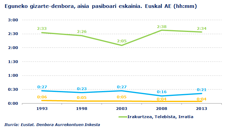 Aisiaren erabilpena Eustat