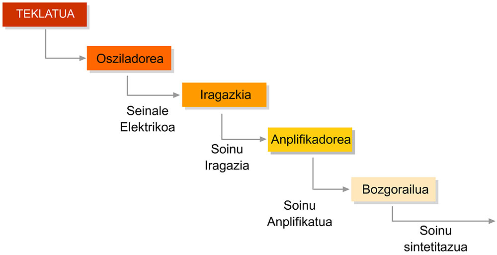 Sintetizadore elektronikoak