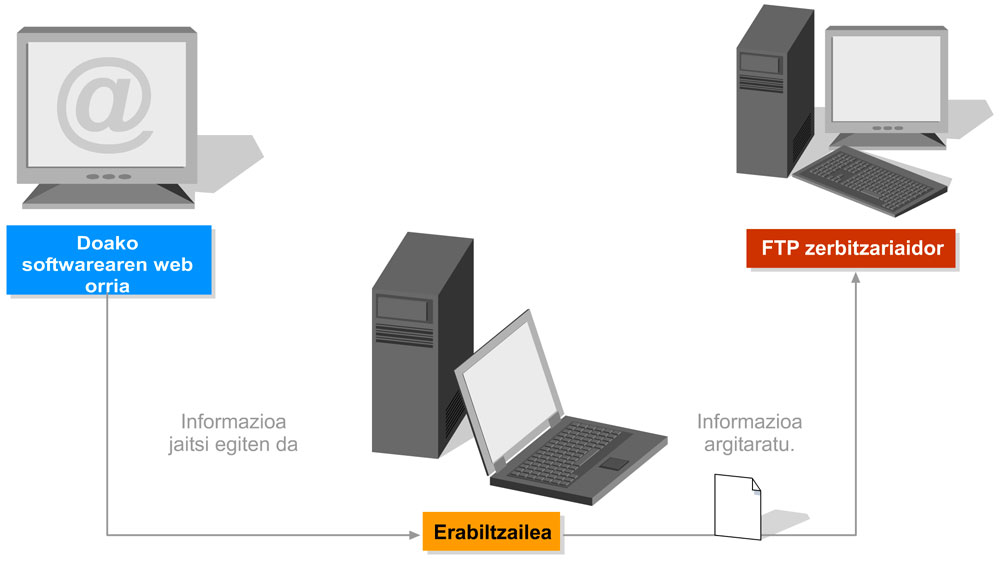 Honela funtzionatzen du fitxategien deskargak