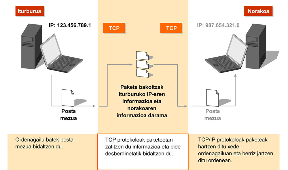 Interneteko transmisio-prozesuaren eskema