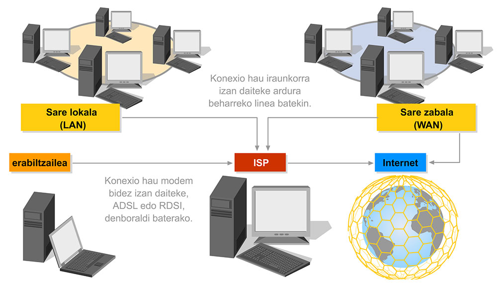 Sarean eginiko informazio-transmisiorako prozesuaren simulazioa