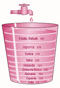 Egun eta pertsonako ur kontsumoa