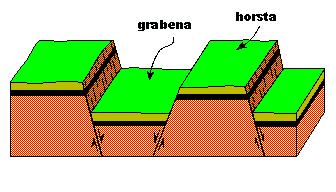 Grabena eta horsta