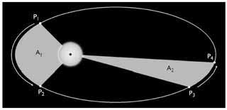 Kepleren bigarren legearen aurkezpen grafikoa