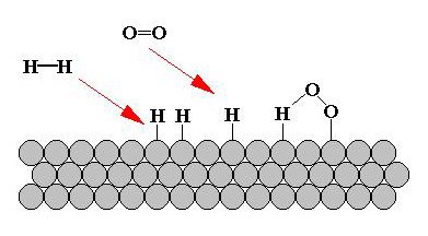 Katalizatzailea eta H