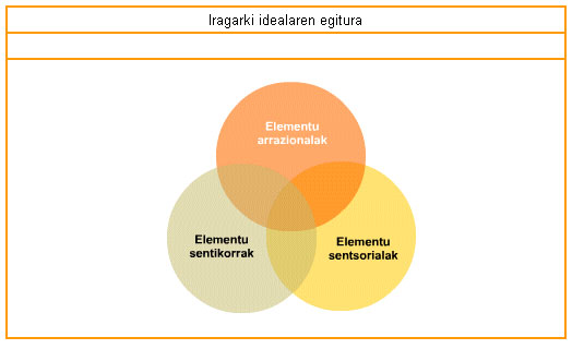 iragarki idealaren egitura